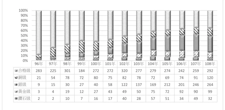 圖 3-4 歷年綠建築認可通過案件之分級統計比例圖  (四)  綠建築標章認可案件建築類型數量統計  依據內政部營建署訂定之「建築節約能源設計技術規範」 ，建築物評估類型可分為 「辦公廳類」 、 「百貨商場類」 、 「旅館餐飲類」 、 「醫院類」 、 「住宿類」 、 「學校類」 、 「大型 空間類」 、 「其他類」八種建築分類，經統計 89 年度迄今歷年認可通過案件以學校類建 築物 2,242 件(佔比 25.74％)為最大宗，包括公有大專院校及國中小新建校舍為主，其次 為住宿類建築 2,055 件(佔比 