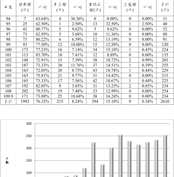 表 3-7 歷年綠建材標章統計表(統計至 109 年 9 月底)  年度  健康類  (件)  比例  再生類 (件)  比例  高性能類(件) 比例  生態類 (件)  比例  合計 (件)  94  7  63.64%  4  36.36% 0  0.00% 0  0.00%  11  95  25  62.50%  1  2.50% 13  32.50% 1  2.50%  40  96  42  80.77%  5  9.62% 5  9.62% 0  0.00%  52  97  73  82.9