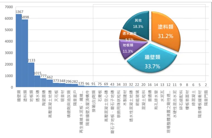 圖 3-9 綠建材標章認可通過產品種類統計  塗料類31.2%牆壁類33.7%地板類11.3%透水鋪面5.5%其他18.3%