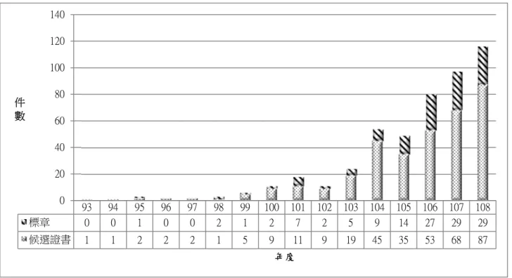 圖 3-12 歷年智慧建築標章及候選智慧建築證書認可通過統計圖  (二)  智慧建築標章公私有認可數量統計  智慧建築標章制度推動初期皆以民間自發申請為主，於 102 年 7 月 1 日起，依據 智慧綠建築推動方案，新建公有建築物總工程造價達新臺幣二億元以上者，於申報一樓 樓版勘驗時，應同時檢附合格級以上候選智慧建築證書；於工程驗收合格並取得合格級 以上智慧建築標章後，始得發給結算驗收明書。公有建築物受到智慧綠建築推動方案推 廣效應影響，公部門參與興建智慧建築之數量逐步成長，公有建築認可通過案件 93 年 