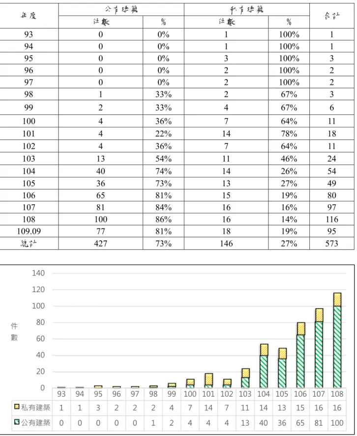 表 3-10 歷年智慧建築申請案件之公有/私有比例表(統計至 109 年 9 月底)  年度  公有建築  私有建築  件數  %  件數  %  合計  93  0  0%  1  100%  1  94  0  0%  1  100%  1  95  0  0%  3  100%  3  96  0  0%  2  100%  2  97  0  0%  2  100%  2  98  1  33%  2  67%  3  99  2  33%  4  67%  6  100  4  36%  7  6