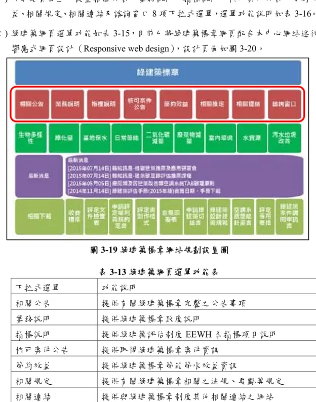 圖 3-19 綠建築標章網站規劃設置圖  表 3-13 綠建築網頁選單功能表  下拉式選單  功能說明  相關公告  提供有關綠建築標章完整之公告事項  業務說明  提供綠建築標章致度說明  指標說明  提供綠建築評估制度 EEWH 各指標項目說明  核可案件公告  提供取得綠建築標章案件資訊  節約效益  提供綠建築標章節能節水效益資訊  相關規定  提供有關綠建築標章相關之法規、要點等規定  相關連結  提供與綠建築標章制度其他相關連結之網站  諮詢窗口  提供申請綠建築標章之諮詢單位聯繫方式 