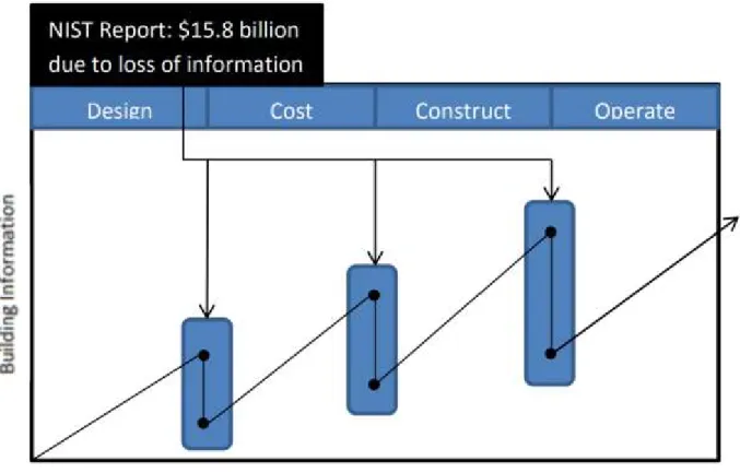 圖 3-3 資訊遺失所造成價值損失  （資料來源:Teicholz，2013 年）  2004 年國家標準與技術研究院(NIST)在「美國資本設施工業可互通性不 佳之成本分析」中敘述在整個建築生命週期當中，設計、施工、維運三個階段 因為資訊傳遞不足所造成的成本影響，（表 3-1）可以了解到建築維運時因資 訊不足造成成本佔 57.5%，因此資訊傳遞與儲存對於維運管理相當重要，根據 2009 年國際設施管理協會(IFMA)的維護調查，在營運與維護(O&amp;M)上，因資訊 傳遞不佳所增加的成本為每平方英尺 0