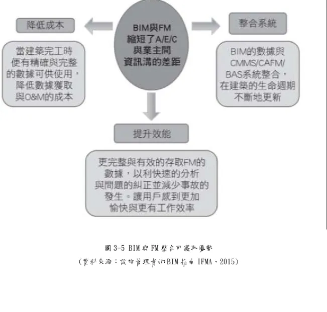 圖 3-5 BIM 與 FM 整合可獲取優勢  (資料來源：設施管理者的 BIM 指南 IFMA、2015) 