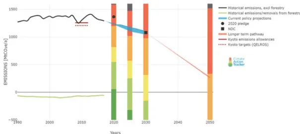 圖  2-1  日本溫室氣體排放歷史資料以及未來的溫室氣體減量預測 