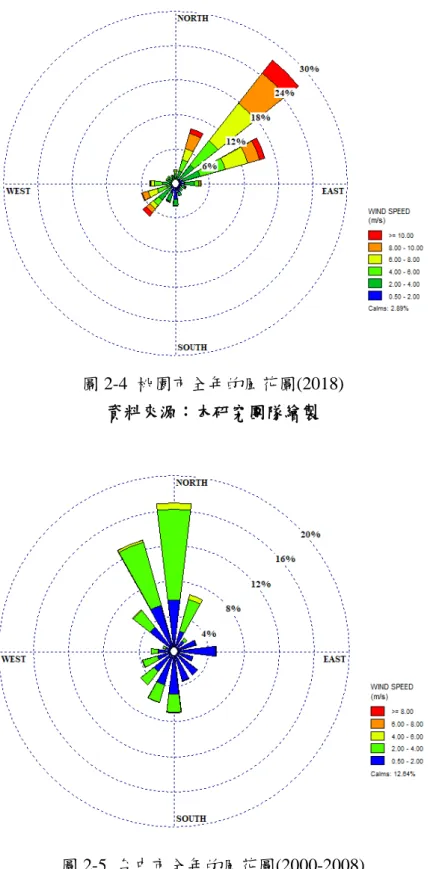 圖 2-5  台中市全年的風花圖(2000-2008)  資料來源：本研究團隊繪製 