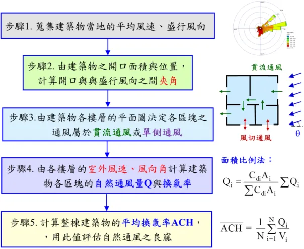 圖 2-24  建築物自然通風計算之流程圖  資料來源：本研究團隊整理與繪製 