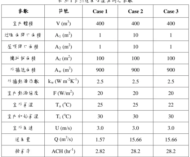 表 3- 1 自然通風降溫案例之參數   