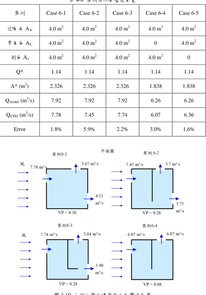 表 4-8  案例 6 的風壓通風量 