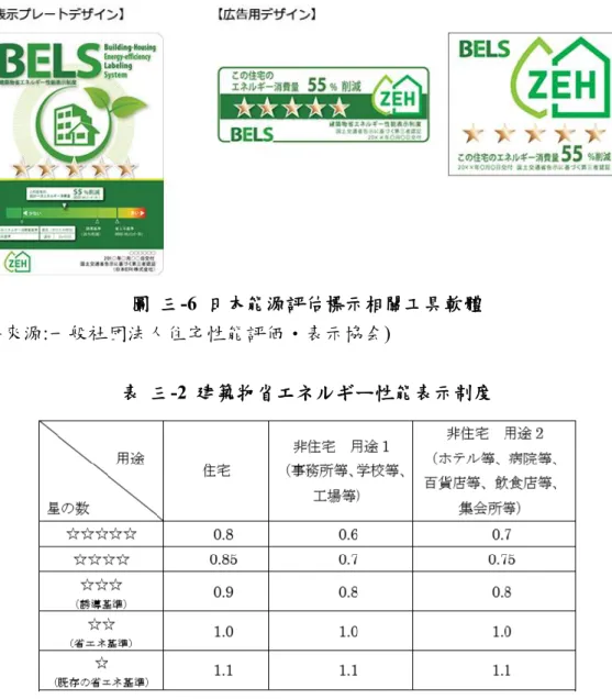 圖  三-6  日本能源評估標示相關工具軟體  (資料來源:一般社団法人住宅性能評価・表示協会)  表  三-2  建築物省エネルギー性能表示制度  (資料來源:一般社団法人住宅性能評価・表示協会)  BELS 的日文全名為「建築物省エネルギー性能表示制度」，意為建築物性能 節能標示制度，從非住宅建築逐漸擴展到集合住宅，數年內性能評價數量累積一定 績效，到 2020 年 4 月末時間點全日本已交付評價書累計上萬物件數，實屬近年推 廣較廣的試算標示軟體。  圖  三-7 2020 年 4 月為止 BELS 評