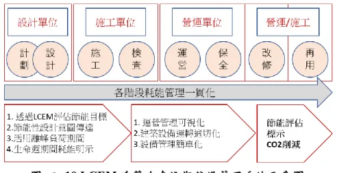 圖  三-10 LCEM 建築生命週期能源管理手法示意圖  (資料來源:本研究製作)  對於節能設計評估及離峰期活用指標項目來說，著重在空氣調和系統的生命 週期管理，也就是希望藉由 LCEM 工具軟體來模擬空調設備系統，從系統比較、 機械設備選型、容量評估、運轉比對到營運成本比對來達到能源控管及節能目標。 LCEM 工具可以依照建築規模大小來設定詳細條件，檢討空調系統的設計、施工、 運營階段的耗能標示及改善對策，對於節能標示及 CO 2 減量推進有顯著功效，不 只公共建築類型，一般民間設施的設計・施工・運營