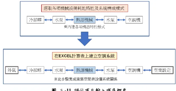 圖  三-11  評估項目輸入順序概要  (資料來源:本研究製作)  依照評估或標示對象選定空調設備各機器樣式及系統構成，參考設計或是既 有設備表從軟體內建的數據庫裡挑選所需機械設備免去查表型錄，之後在 EXCEL 表單上建立詳細的空調設備數量與建築空間容量後會自動生成各項設備串聯的樹 狀圖表，此時可一覽系統運行狀況及各項耗能標示評估，藉由反覆調整室內狀態與 外氣狀態來比對各項機械設備之間的連動關係，依此評價系統的節能特性及最適 當化檢討，另外也可藉此檢驗設計與使用管理的完整性與改善策略。 