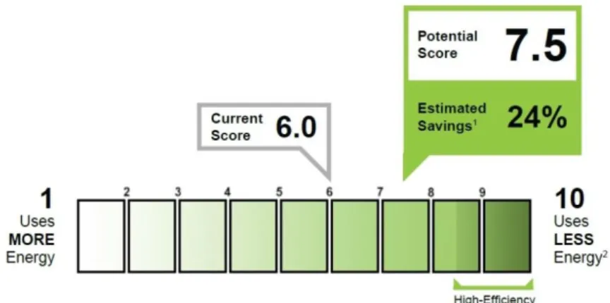 圖  三-25 Building Energy Asset Score 評分等級  (資料來源:Office of Energy Efficiency and Renewable Energy) 