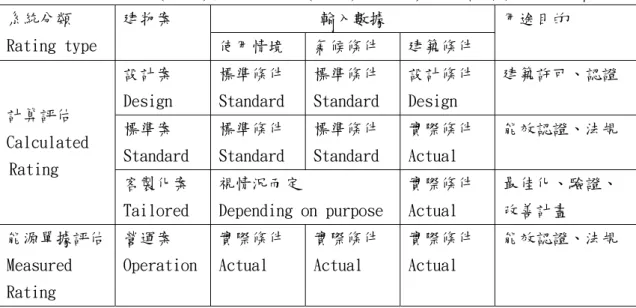 表 1- 2 EN15203(2006)與 ISO16346(2013)關於建築能效評估系統的分類  系統分類  Rating type  建物案  輸入數據  用途目的  使用情境  氣候條件  建築條件  計算評估  Calculated  Rating  設計案 Design  標準條件 Standard  標準條件 Standard  設計條件 Design  建築許可、認證 標準案 Standard 標準條件 Standard 標準條件 Standard 實際條件 Actual 能效認證、法規  