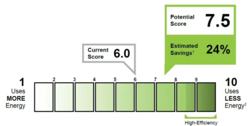 圖 2- 1 美國能源部 Building Energy Asset Score 評分制度 