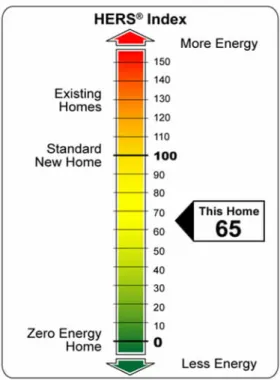 圖 2- 2 美國 The Home Energy Rating System（HERS）評分制度 