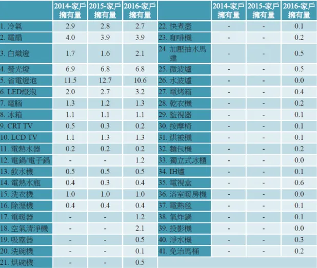 表 2- 5 2014～2016 年我國住宅家戶電器平均擁有量  （資料來源：工業技術研究院產業經濟與趨勢研究中心，2017）  五、我國住宅部門電力消費關鍵影響因素分析（黃韻勳，2018）  此研究為國內第一篇將電力消費量之變動因素拆解出氣候效果、家電擁有率 效果、使用時間效果等更多元之因素。分析結果顯示，2014 至 2017 年間我國電 力消費共增加了 24.38 億度，最主要的增量效果為氣候效果，造成電力消費增加 20.26 億度；另一個主要的增量效果則為戶數變化效果，於此期間內增加 13.25 億
