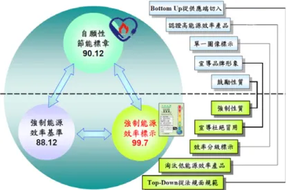 圖 2- 11 國際耗能器具能源效率管理架構  （資料來源：工業技術研究院能源與環境研究所，2010）  八、綠建築評估手冊（住宿類）與 2019 年新版住宅外殼節能法規  為了順利政策的推動，必須在既有的綠建築指標計算下發展出一套可適合用 於住宅類建築的能效標示制度，減少政策疊床架屋的繁瑣計算。針對新建建築或 既有建築，只要申請過綠建築標章案件，必定計算過外殼節能 EEV（REQ） 、空調 EAC 與照明節能 EL 等指標，可連結以計算之數據進行耗能換算。因此採用最新 版本的「綠建築評估手冊住宿類（EEW