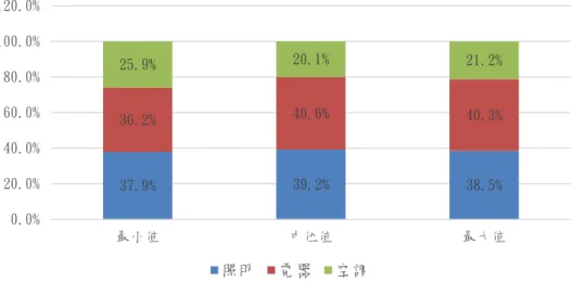 圖 4- 7 比較中部地區透天住宅在不同耗電下之耗電比例  （資料來源：本研究整理）  二、各房間空調、照明、電器 EUI 之中位值、最大值、最小值說明  為讓 R-BERSn 評估法能快速評估住宅耗能，將集合住宅房間劃分為 A1～A7 共七種空間類型，分別列出高中低三種耗能密度。BERS 與 R-BERSn 評估法不同 的地方在於電器 EEUI 具有大中小三種數值，這是因為住宅的電器設備耗電量高， 設備性能差異甚大，必須區分出大中小不同等級程度，才能忠實反應耗電構成。  三、連棟、邊間與獨棟住宅空調修正說