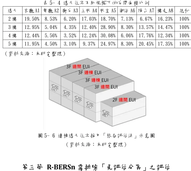 表 5- 4 透天住宅不同規模下的房間面積比例  透天  客廳 A1 餐廳 A2  廚房 A3 主臥 A4 臥室 A5 衛浴 A6 陽台 A7 樓走 A8  總和  2 樓  19.50%  8.53%  6.20% 17.03% 18.70% 7.13% 6.67%  16.23%  100%  3 樓  12.95%  5.04%  4.35% 12.40% 28.90% 8.30% 13.57%  14.47%  100%  4 樓  12.44%  5.56%  3.52% 12.24% 30.08