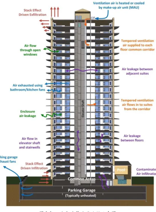圖 2-2：  高層建築洩漏途徑示意圖  (資料來源：RDH Building Engineering Ltd., 2013)  在計算與滲透相關的建築外殼能耗損失時，需要建築物的空氣滲透率作為重 要的參數輸入。直接測量滲透率的測試是複雜且耗時的，因此通常用建築物氣密 性的測量代替，這是更有效的選擇。從理論上講，建築物氣密性的測量可以透過 加壓至一定壓力的壓力差下通過裂縫，孔洞和縫隙測量穿過建築物外殼的空氣流 量來實現。通常，這是在一定範圍的壓力差中完成的，可以使用風扇或鼓風機等