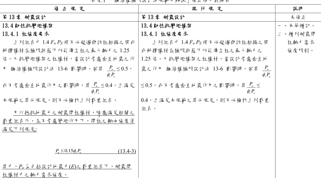 表 4.1 「鋼結構極限設計法規範及解說」修正條文對照表  修 正 規 定  現 行 規 定  說明  第 13 章 耐震設計  第 13 章 耐震設計  未修正  13.4 韌性抗彎矩構架  13.4.1 柱強度要求  上列組合中 1.4 F u  P E 項不必超過與該柱相接之梁或 斜撐構材在極限狀態下所能傳至柱之最大軸力之 1.25 倍。又抗彎矩構架之柱構材，當設計考慮垂直地震之作 用  鋼結構極限設計法  13-6  影響時，若其  ncuPP ≤ 0.5， 或不考慮垂直地震作用之影響時，其 nc