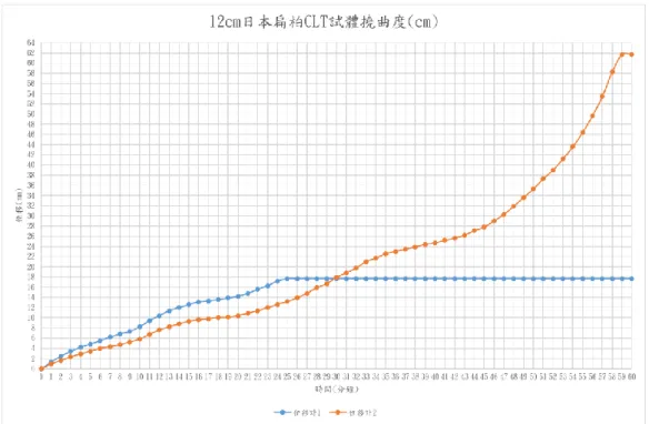 圖 4-35.日本扁柏 12cmCLT 在 1 小時火害實驗下之撓曲變形 