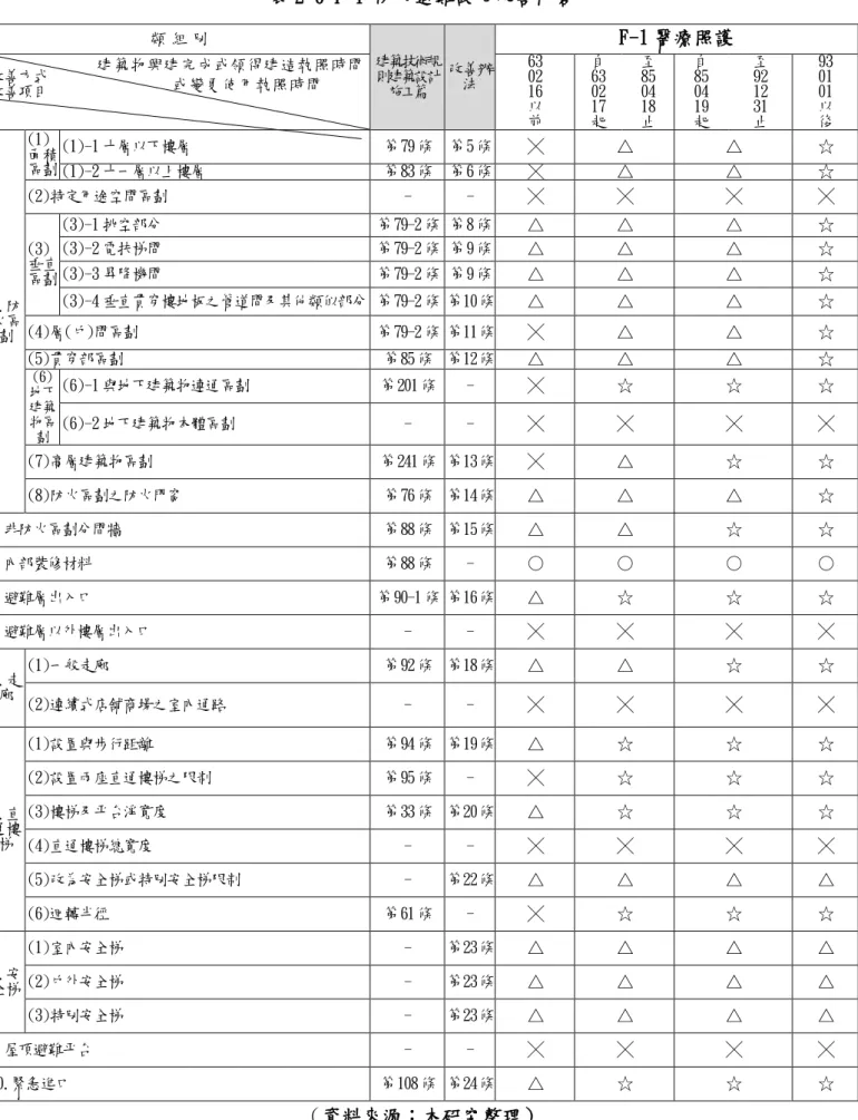 表 2-6 F-1 防火避難設施改善內容  （資料來源：本研究整理） 類 組 別 建築技術規則建築設計施工篇 改善辦法  F-1 醫療照護    改善方式 改善項目 63 02 16 以 前 自 63 02 17 起 至 85 04 18 止 自 85 04 19 起  至 92 12 31 止  93 01 01 以 後 1.防火區劃 (1)面積區劃 (1)-1 十層以下樓層 第79 條  第5 條 ╳ △ △ ☆ (1)-2 十一層以上樓層 第83 條  第6 條 ╳ △ △ ☆ (2)特定用途空間區劃