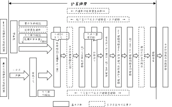 圖 2-2 小規模社会福祉施設訓練マニュアル自力避難困難者避難訓練流程  (資料來源：小規模社会福祉施設における避難訓練等の指導マニュアル)  二、 日本総務省消防庁一時待避所之規定  日本總務省消防庁於平成28年請關澤愛教授召集栗木岡等教授組成水平 避難有效性檢証委員會，就老人福祉機構之避難與搶救進行研究，有就避難 人員可於一時待避所等待消防人員救援之建議，並就一時待避所提供設置之 建議方案，該空間組成要件如下：  1、  居室と一時避難エリアの間には、1 以上の安全区画を介しているこ と。  2、  安