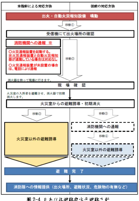 圖 2-4 日本以往避難與水平避難方針 