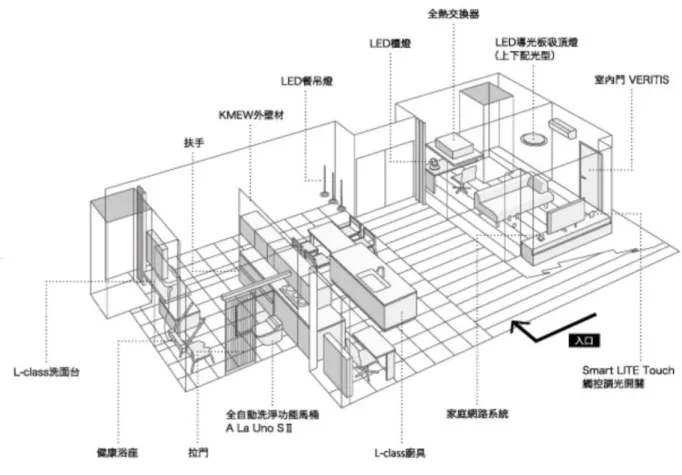 圖 3-2:台灣松下營造 Panasonic Homes Taiwan；台北建材中心展示館系統  SUMAie藉由物聯網科技，Panasonic結合產品知識與技術，創造出智慧控制系統 「SUMAie」，提供了節能、舒適、便利的生活提案。AGE-FREE CO.,Ltd.結合產品知識 與技術，創造出智慧控制系統「SUMAie」 。SUMAie商品包含，照明(LED)、全熱交換器、 觸控調光開關、家庭網絡系統、全自動洗淨功能馬桶(C LA UNO S Ⅱ) 、扶手、智慧洗面 台(L-class)等可僅用手機，就