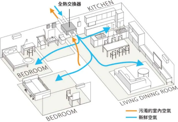 圖 3-4:SUMAie 智慧居家全熱交換器系統圖；資料來源 台灣松下營造 Panasonic  Homes Taiwan 