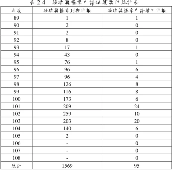 表 2-4    綠建築標章申請延續案件統計表  年度  綠建築標章到期件數  綠建築標章申請續用件數  89  1  1  90  2  0  91  2  0  92  8  0  93  17  1  94  43  0  95  76  1  96  96  6  97  96  4  98  126  8  99  116  8  100  173  6  101  209  24  102  259  10  103  203  20  104  140  6  105  2  0  106  