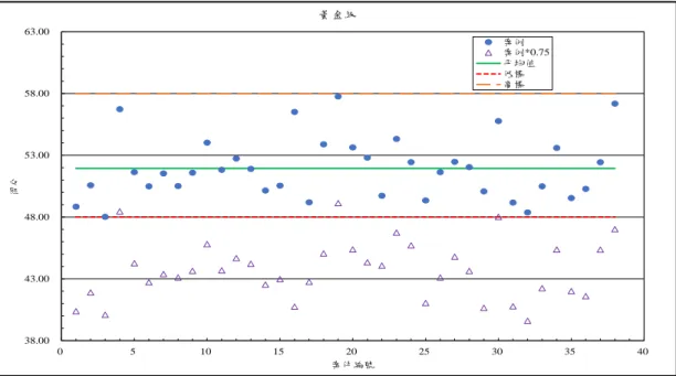 圖 3-8    2012 年版住宿類之黃金級案例得分關係圖  範圍水準之內。  而在「黃金級」的案例分析部分，依照 2012 年版的綠建築分級 標準，其得分範圍是落在 48～58 分之間，而這個級別的案件數量共 計有 38 件，案例原始分級總分的平均值經統計分析為 51.94 分，並 依照續用簡化查核表的衰減方式，保留「日常節能」指標之外殼設 計部分、「CO 2 減量」指標以及「廢棄物減量」指標等 3 部分原始 得分，其餘綠建築指標的原始得分則全面均以 25％衰減率的極端假 設方式進行衰減，故此 38 件