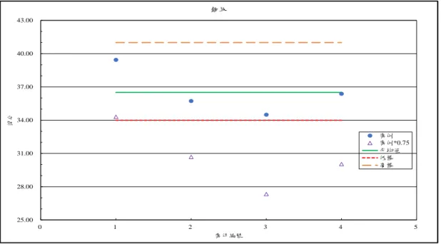 圖 3-10    2012 年版住宿類之銅級案例得分關係圖  而在綠建築分級的「銅級」部分案例分析，此部分僅有 4 件案 例，其得分範圍依 2012 年版的綠建築分級標準是落在 34～41 分之 間。而此 4 件案例的原始分級總分平均值經統計分析為 36.51 分，  同 樣依照前述的續用簡化查核表的全面採以 25％衰減率的極端假設 分析方式，但保留「日常節能」指標之外殼設計部分、「CO 2 減量 」指標以及「廢棄物減量」指標等 3 部分原始得分，將此 4 件案例 除保留的 3 項指標外，其餘綠建築指標原