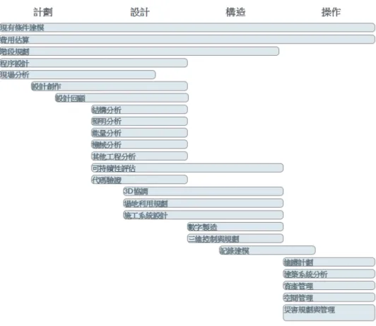 圖 2-3    BIM 按 項目 階 段 使用             資 料 來 源：https://www.bim.psu.edu/bim_uses/