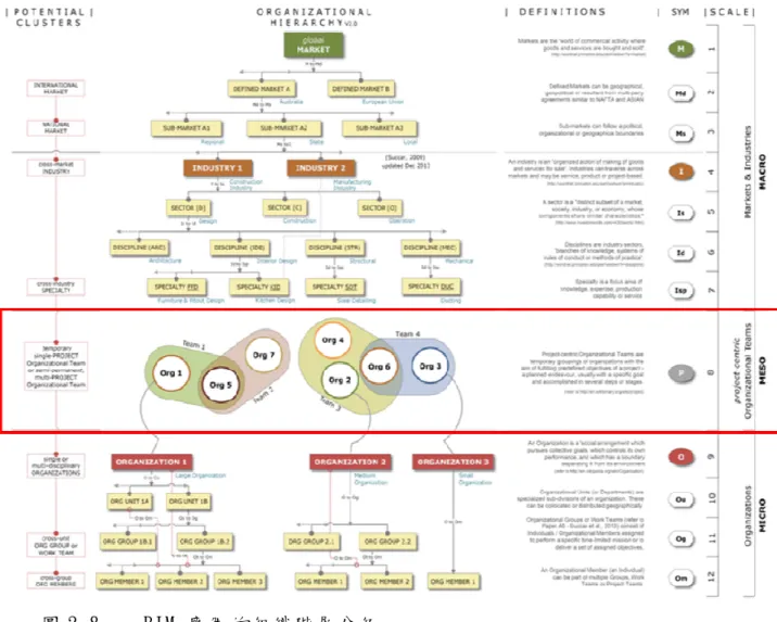 圖 2-8    BIM 應 用 的 組 織 階 層 分 級    https://www.bimframework.info/2013/12/organizational-hierarchy.html   組 織 階 層 是 基 於 組 織 尺 度 分 類 的 概 念 模 型 確 定 了 12 個 組 織 範 圍，從 市 場（ 組 織 尺 度 1， 最 大 ） 到 個 人 （ 組 織 尺 度 12， 最 小 ） 分 屬 三 個 集 群 ：      宏 觀 （Macro 1-7）    1 、 全 球 