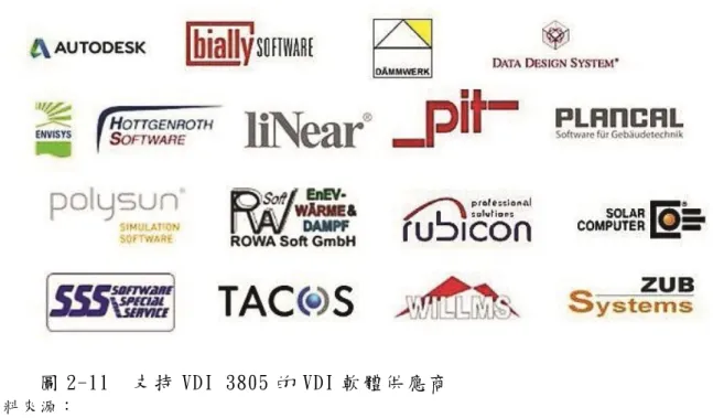 圖 2-11  支 持 VDI 3805 的 VDI 軟 體 供 應 商   資 料 來 源 ： https://www.integrale-planung.net/digitale-bim-produktdaten-nach-vdi-3805iso-1675 7_12133   對 於 製 造 商 而 言 ， 標 準 化 接 口 （ 中 性 ， 統 一 ， 開 放 和 標 準 化 數 據 格 式 ） 的 優 點 是 僅 需 保 留 一 種 數 據 格 式，大 大 減 少 了 工 作 量。由 於 格 式 允