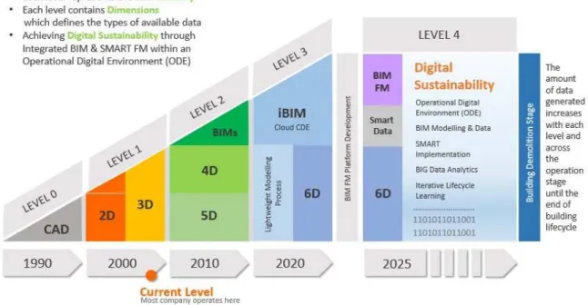 圖 3-7  新 加 坡 BIM Level 4 發 展 朝 向 數 位 永 續 性    https://surbanajurong.com/perspective/bim-for-facilities-management-towards-digital-sustainabilit y/    BIM 成 熟 度 與 以 下 事 實 有 關 ： 不 可 能 從 傳 統 建 模 方 法 直 接 成 為 開 放 式 的 BIM 方 法。改 變 必 須 是 逐 步 產 生。BIM 成 熟 度 通 常 表 示 