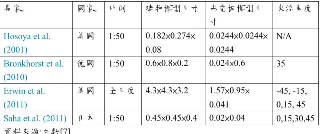 表 1-2  屋頂光電板相關研究(沿屋頂角落與四周設置，無退縮)  專家  國家  比例  建物模型尺寸 光電板模型尺 寸  來流角度 Hosoya et al.  (2001)  美國  1:50  0.182×0.274×0.08  0.0244×0.0244×0.0244  N/A  Bronkhorst et al