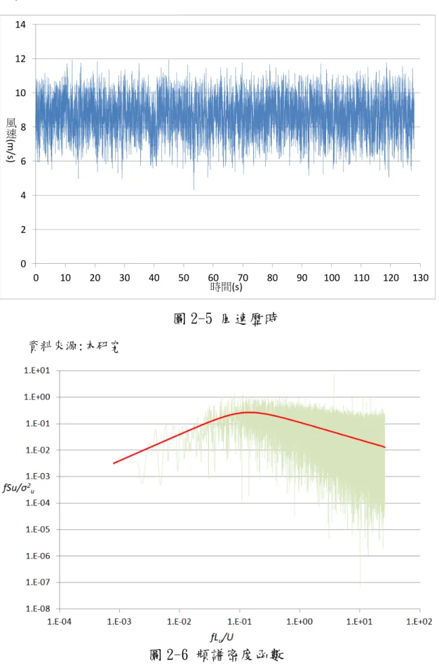 圖 2-5 風速歷時  資料來源:本研究  圖 2-6 頻譜密度函數  資料來源:本研究 0246810121401020 30 40 50 60 70 80 90 100 110 120 130時間(s)風速(m/s)