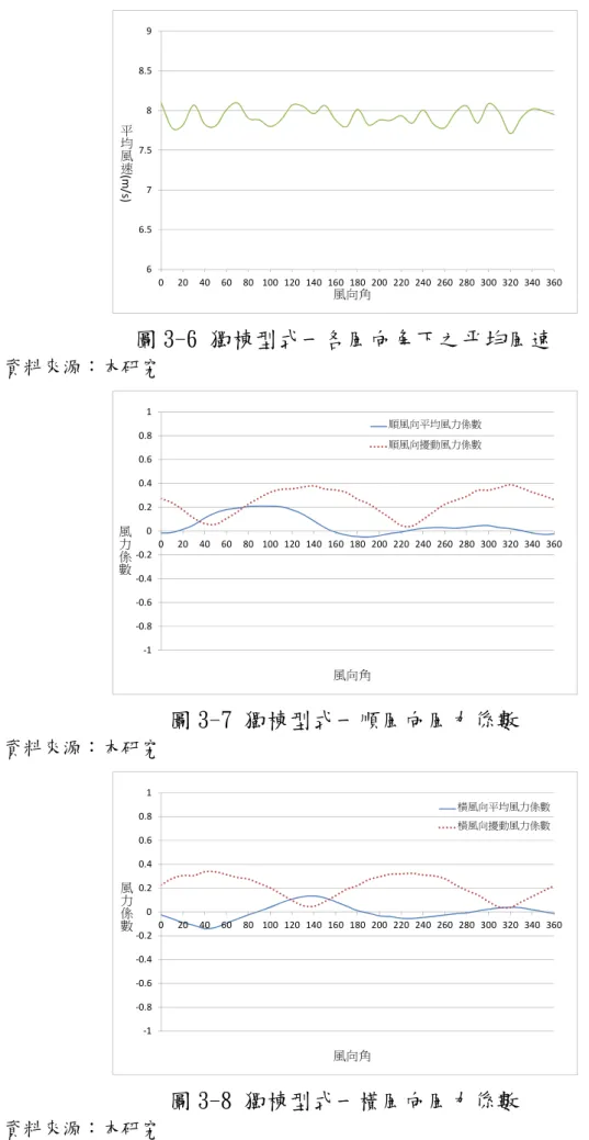 圖 3-6 獨棟型式一各風向角下之平均風速  資料來源：本研究  圖 3-7 獨棟型式一順風向風力係數  資料來源：本研究  圖 3-8 獨棟型式一橫風向風力係數 66.577.588.590204060 80 100 120 140 160 180 200 220 240 260 280 300 320 340 360風向角平均風速(m/s)‐1‐0.8‐0.6‐0.4‐0.200.20.40.60.81020406080 100 120 140 160 180 200 220 240 260 280 3