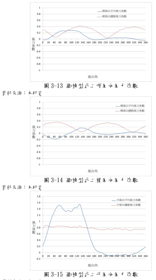 圖 3-13 獨棟型式二順風向風力係數  資料來源：本研究  圖 3-14 獨棟型式二橫風向風力係數  資料來源：本研究  圖 3-15 獨棟型式二升風向風力係數  資料來源：本研究 ‐1‐0.8‐0.6‐0.4‐0.200.20.40.60.810 20 40 60 80 100 120 140 160 180 200 220 240 260 280 300 320 340 360順風向平均風力係數順風向擾動風力係數風向角風力係數‐1‐0.8‐0.6‐0.4‐0.200.20.40.60.81020406