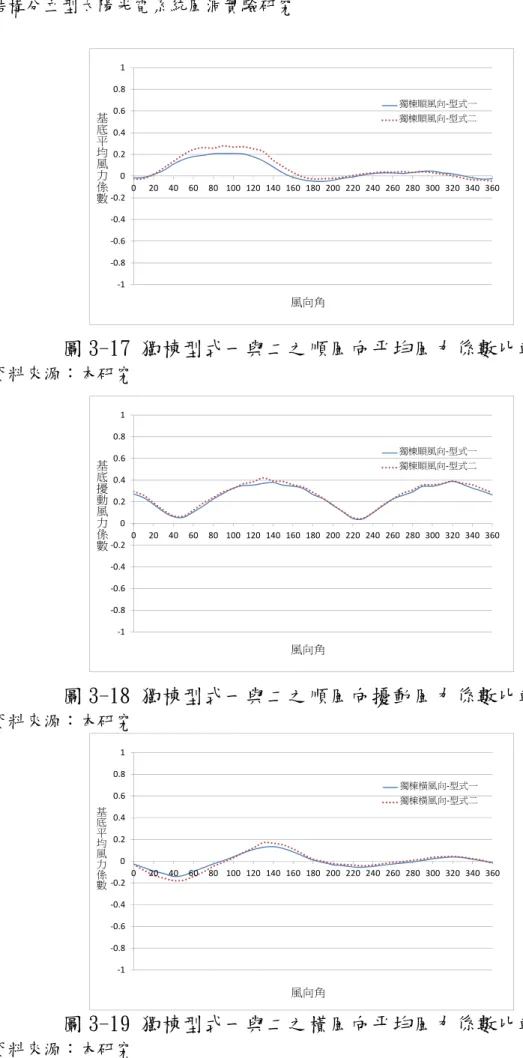圖 3-17 獨棟型式一與二之順風向平均風力係數比較  資料來源：本研究  圖 3-18 獨棟型式一與二之順風向擾動風力係數比較  資料來源：本研究  圖 3-19 獨棟型式一與二之橫風向平均風力係數比較  資料來源：本研究 ‐1‐0.8‐0.6‐0.4‐0.200.20.40.60.810 20 40 60 80 100 120 140 160 180 200 220 240 260 280 300 320 340 360獨棟順風向‐型式一獨棟順風向‐型式二風向角基底平均風力係數‐1‐0.8‐0.6‐0.