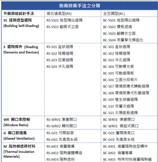 表 2-1 外牆節能設計手法分類  （資料來源：內政部建築研究所，外牆節能技術指南草案）  其中，外牆節能設計手法 M 隔熱構造與材料 RS-M02 隔熱牆體構造之節能 特性主要與壁體的熱傳透率（Ｕ值）有關，就外牆構造之熱傳透率而言，12 cm 厚的 RC 外牆 U 值高達 3.78 W/（m 2 .K），而有良好隔熱層鋁金屬帷幕牆可在  0.71 W/（m 2 .K)以下，可知 RC 外牆既笨重且其隔熱效能不佳，外牆構造應以減 少外熱侵入為必要條件，因此建築物外牆需增加隔熱性能與降低日射吸熱，有加 裝隔熱