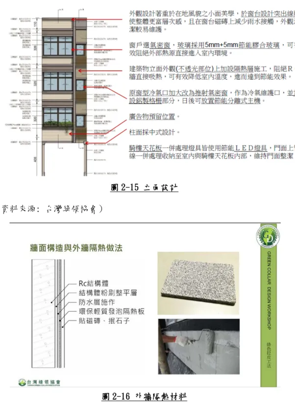 圖 2-15 立面設計 