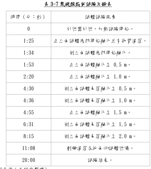 表 3-7 聚碳酸酯板試驗紀錄表  時間（分：秒）  試體試驗現象  0  引燃器引燃，加熱試驗開始。  1:25  正立面試體底部開始融化並有物質滴落。  1:34  側立面試體底部開始融化。  1:53  正立面試體融化至 0.5 m。  2:20  正立面試體融化至 1.0 m。  4:30  側立面試體角落融化至 0.5 m。  4:36  側立面試體角落融化至 1.0 m。  4:55  正立面試體融化至 1.5 m。  6:31  側立面試體角落融化至 1.5 m。  8:15  側立面試體角落