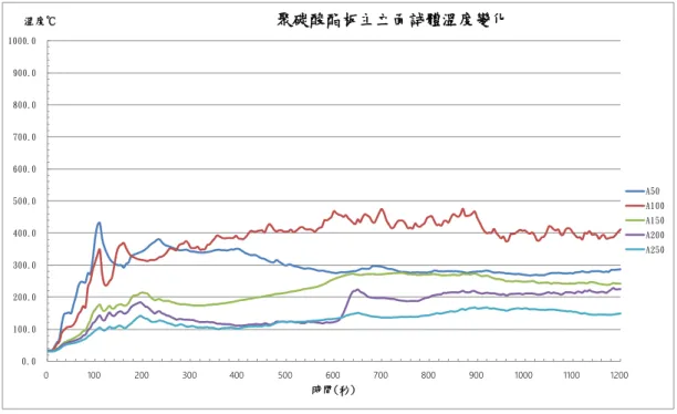 圖 3-20 聚碳酸酯板主立面試體溫度變化圖  (資料來源：本研究整理)  圖 3-21 聚碳酸酯板側立面試體溫度變化圖  (資料來源：本研究整理) 0.0 100.0 200.0 300.0 400.0 500.0 600.0 700.0 800.0 900.0 1000.0 0 100 200 300  400  500  600  700  800  900  1000  1100  1200 溫度℃時間(秒)聚碳酸酯板主立面試體溫度變化 A50 A100A150A200A25099.1 0.0 10