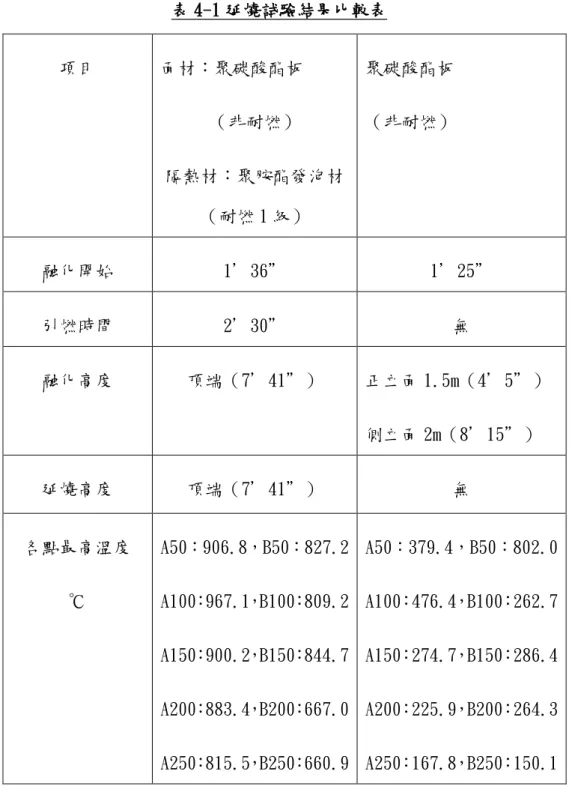 表 4-1 延燒試驗結果比較表  項目  面材：聚碳酸酯板  （非耐燃）  隔熱材：聚胺酯發泡材 （耐燃 1 級）  聚碳酸酯板 （非耐燃）  融化開始  1’36”  1’25”  引燃時間  2’30”  無  融化高度  頂端（7’41”）  正立面 1.5m（4’5”）  側立面 2m（8’15”）  延燒高度  頂端（7’41”）  無  各點最高溫度  ℃  A50：906.8，B50：827.2 A100：967.1，B100：809.2  A150：900.2，B150：844.7  A20