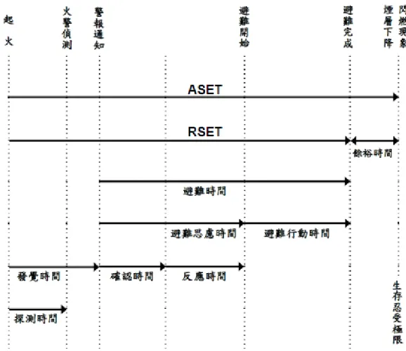 圖 3-3 可行安全避難時間(ASET)與必要安全避難時間(RSET)比對圖 